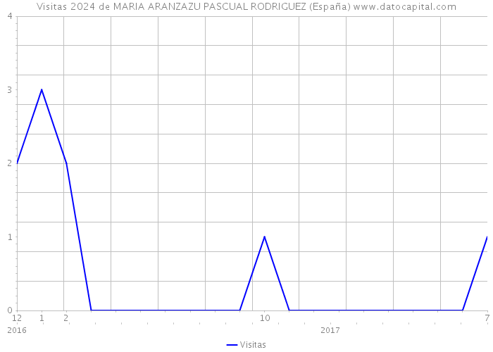 Visitas 2024 de MARIA ARANZAZU PASCUAL RODRIGUEZ (España) 