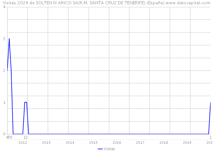 Visitas 2024 de SOLTEN III ARICO SA(R.M. SANTA CRUZ DE TENERIFE) (España) 