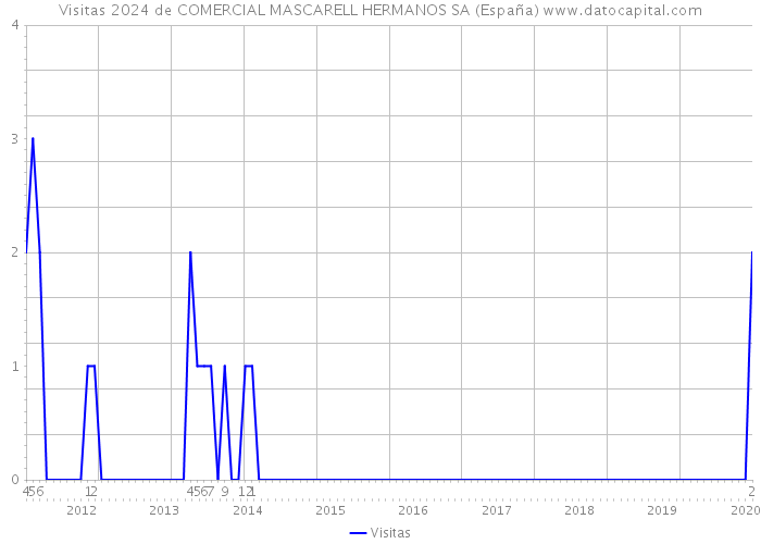 Visitas 2024 de COMERCIAL MASCARELL HERMANOS SA (España) 