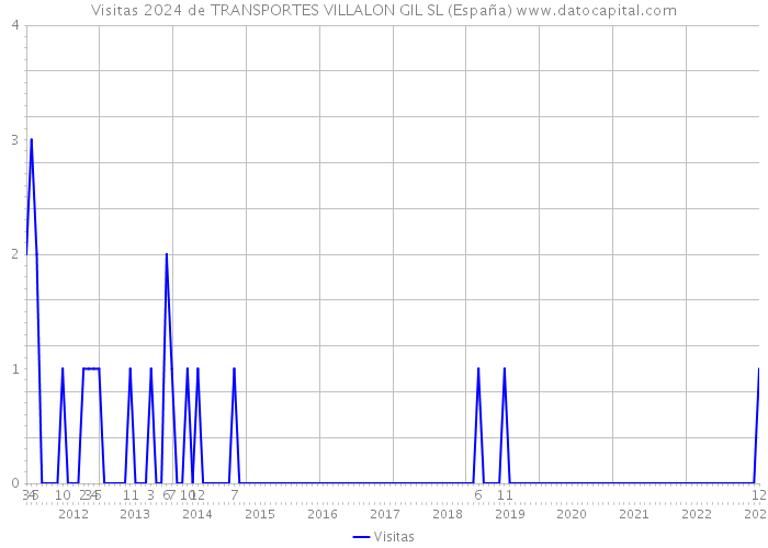 Visitas 2024 de TRANSPORTES VILLALON GIL SL (España) 