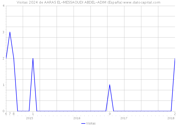 Visitas 2024 de AARAS EL-MESSAOUDI ABDEL-ADIM (España) 