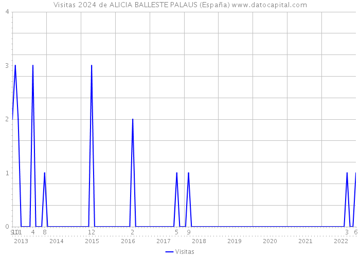 Visitas 2024 de ALICIA BALLESTE PALAUS (España) 