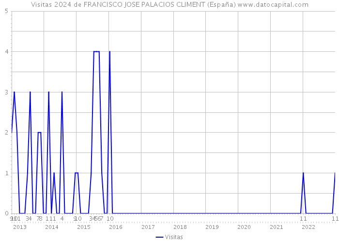 Visitas 2024 de FRANCISCO JOSE PALACIOS CLIMENT (España) 