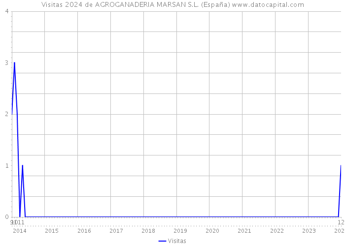 Visitas 2024 de AGROGANADERIA MARSAN S.L. (España) 