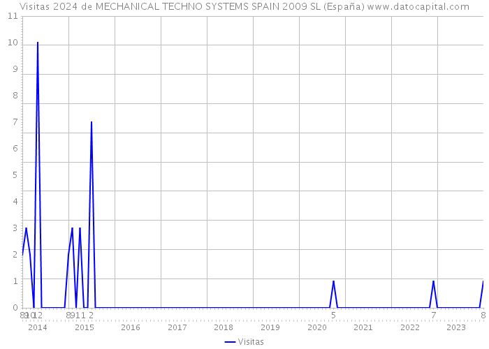 Visitas 2024 de MECHANICAL TECHNO SYSTEMS SPAIN 2009 SL (España) 