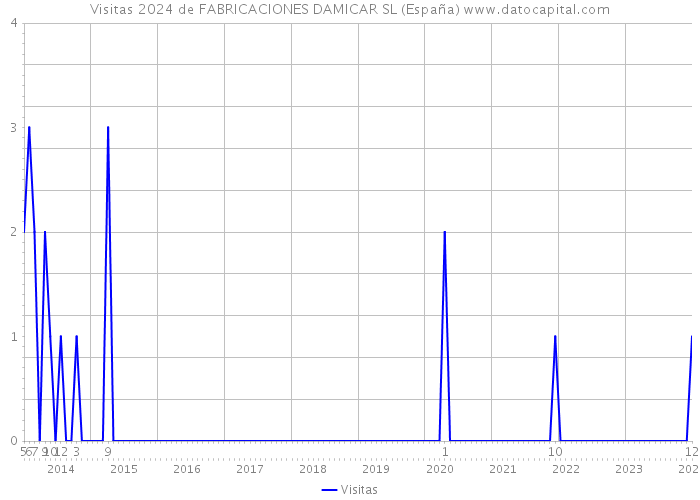 Visitas 2024 de FABRICACIONES DAMICAR SL (España) 