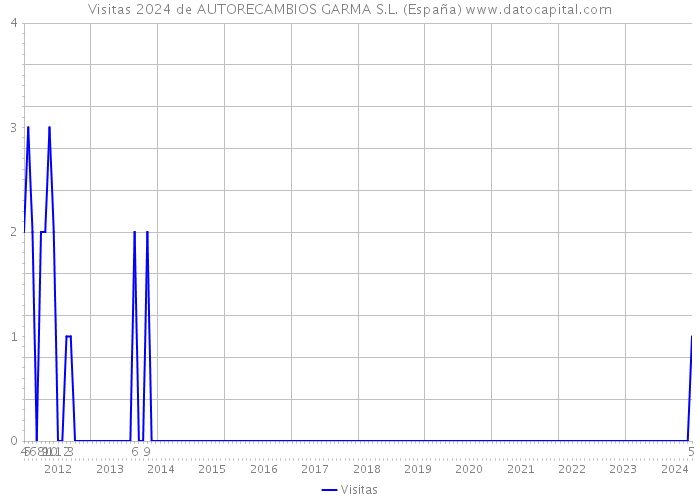 Visitas 2024 de AUTORECAMBIOS GARMA S.L. (España) 