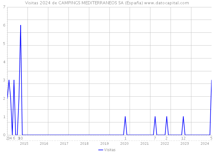 Visitas 2024 de CAMPINGS MEDITERRANEOS SA (España) 