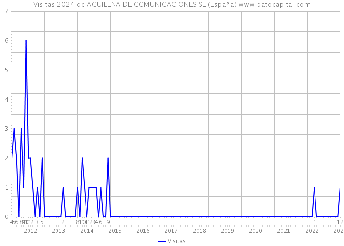 Visitas 2024 de AGUILENA DE COMUNICACIONES SL (España) 