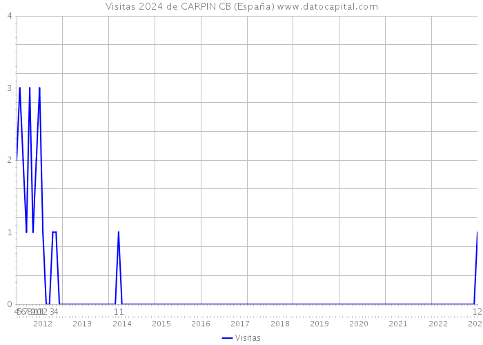 Visitas 2024 de CARPIN CB (España) 