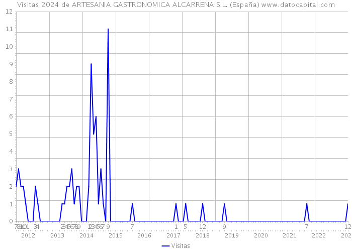 Visitas 2024 de ARTESANIA GASTRONOMICA ALCARRENA S.L. (España) 