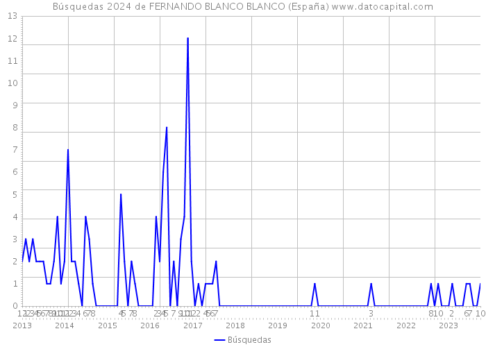 Búsquedas 2024 de FERNANDO BLANCO BLANCO (España) 