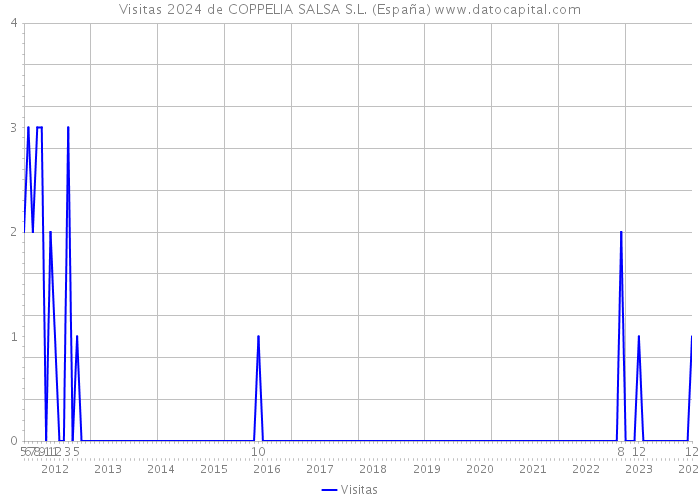 Visitas 2024 de COPPELIA SALSA S.L. (España) 