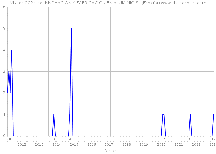 Visitas 2024 de INNOVACION Y FABRICACION EN ALUMINIO SL (España) 