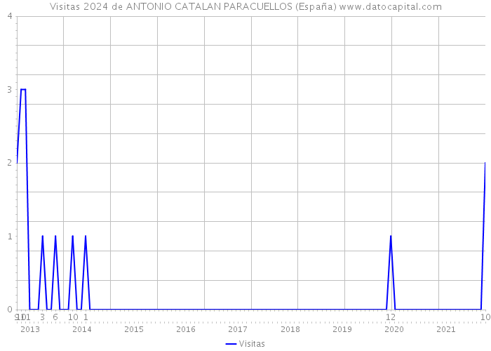 Visitas 2024 de ANTONIO CATALAN PARACUELLOS (España) 