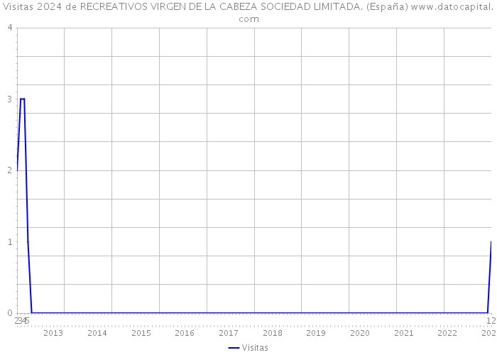 Visitas 2024 de RECREATIVOS VIRGEN DE LA CABEZA SOCIEDAD LIMITADA. (España) 