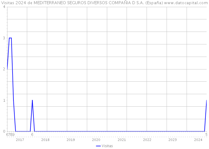 Visitas 2024 de MEDITERRANEO SEGUROS DIVERSOS COMPAÑIA D S.A. (España) 