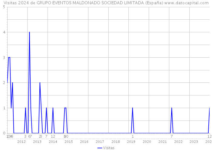 Visitas 2024 de GRUPO EVENTOS MALDONADO SOCIEDAD LIMITADA (España) 