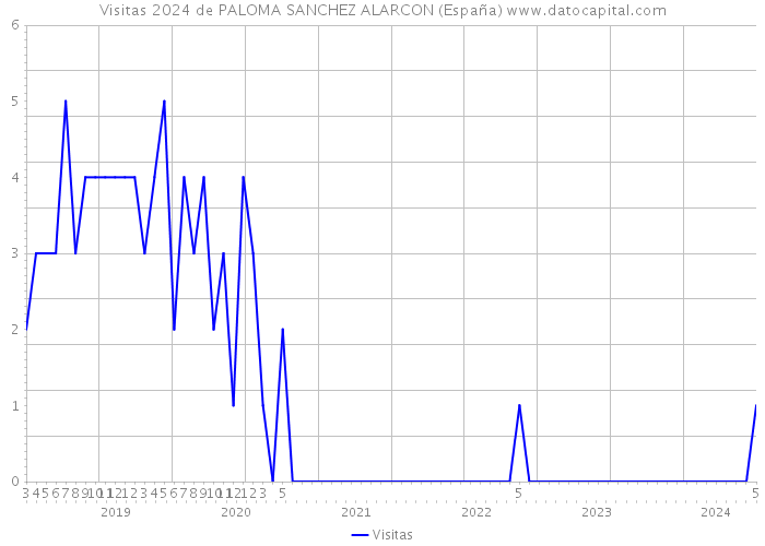 Visitas 2024 de PALOMA SANCHEZ ALARCON (España) 