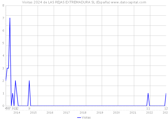 Visitas 2024 de LAS REJAS EXTREMADURA SL (España) 