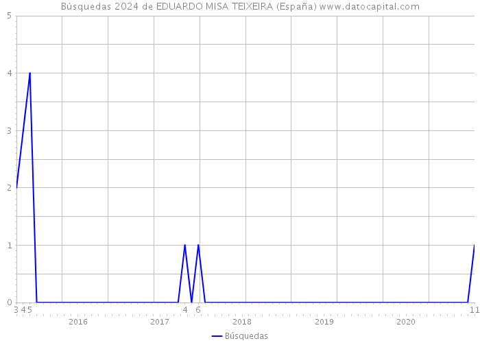 Búsquedas 2024 de EDUARDO MISA TEIXEIRA (España) 