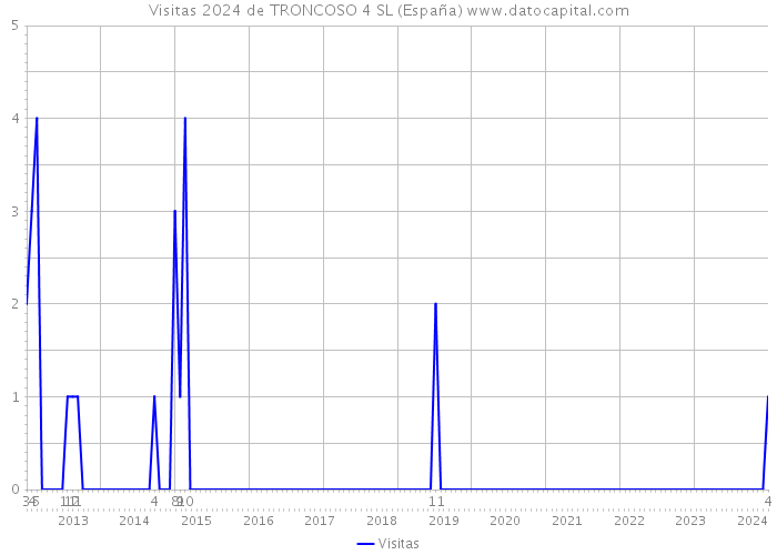 Visitas 2024 de TRONCOSO 4 SL (España) 