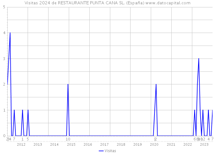 Visitas 2024 de RESTAURANTE PUNTA CANA SL. (España) 