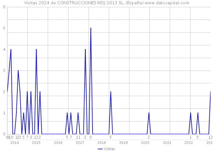 Visitas 2024 de CONSTRUCCIONES MDJ 2013 SL. (España) 