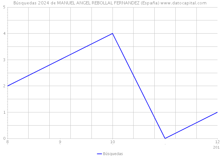 Búsquedas 2024 de MANUEL ANGEL REBOLLAL FERNANDEZ (España) 