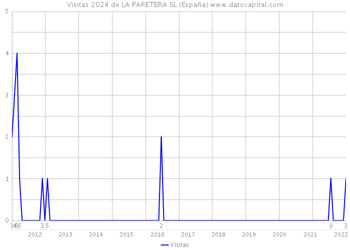 Visitas 2024 de LA PARETERA SL (España) 