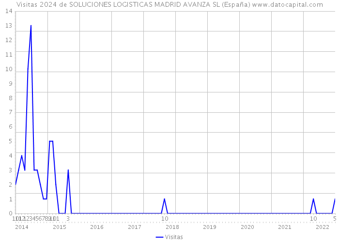 Visitas 2024 de SOLUCIONES LOGISTICAS MADRID AVANZA SL (España) 