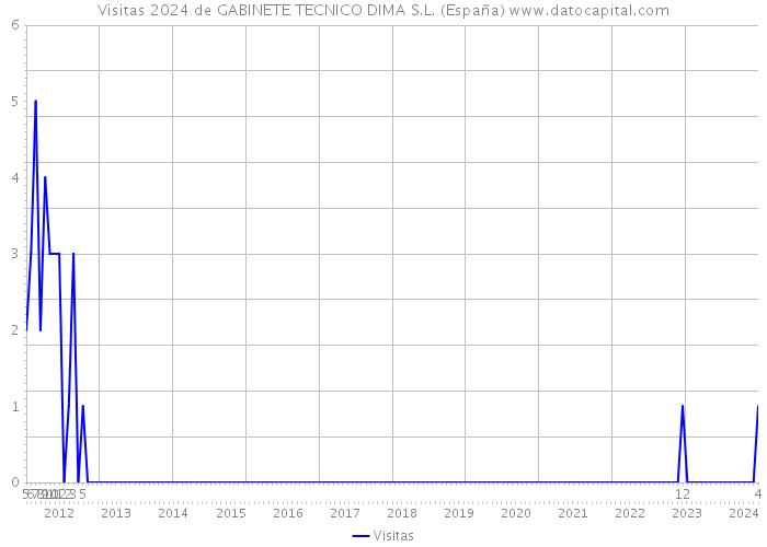 Visitas 2024 de GABINETE TECNICO DIMA S.L. (España) 