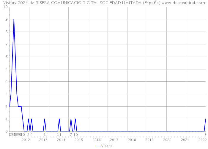 Visitas 2024 de RIBERA COMUNICACIO DIGITAL SOCIEDAD LIMITADA (España) 