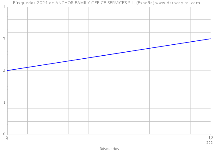 Búsquedas 2024 de ANCHOR FAMILY OFFICE SERVICES S.L. (España) 