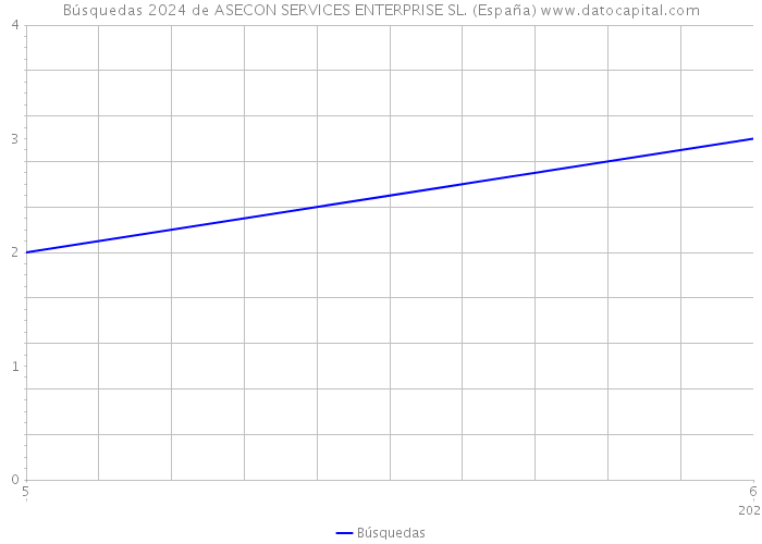 Búsquedas 2024 de ASECON SERVICES ENTERPRISE SL. (España) 