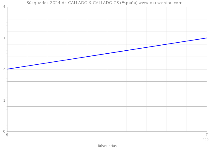 Búsquedas 2024 de CALLADO & CALLADO CB (España) 