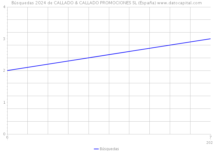 Búsquedas 2024 de CALLADO & CALLADO PROMOCIONES SL (España) 