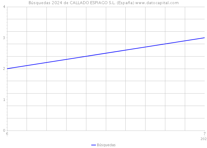 Búsquedas 2024 de CALLADO ESPIAGO S.L. (España) 