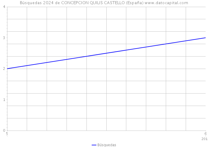 Búsquedas 2024 de CONCEPCION QUILIS CASTELLO (España) 