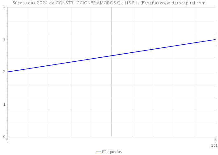 Búsquedas 2024 de CONSTRUCCIONES AMOROS QUILIS S.L. (España) 