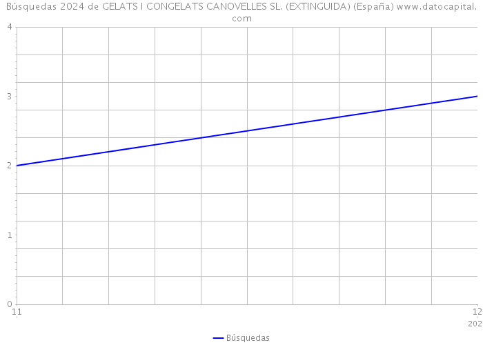 Búsquedas 2024 de GELATS I CONGELATS CANOVELLES SL. (EXTINGUIDA) (España) 