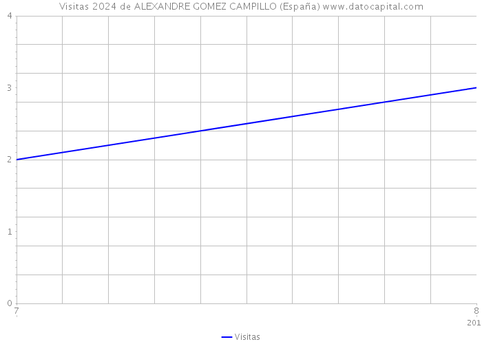 Visitas 2024 de ALEXANDRE GOMEZ CAMPILLO (España) 