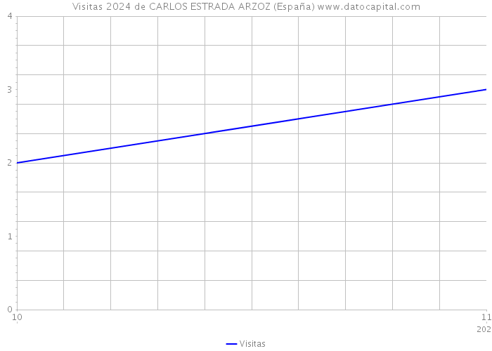 Visitas 2024 de CARLOS ESTRADA ARZOZ (España) 