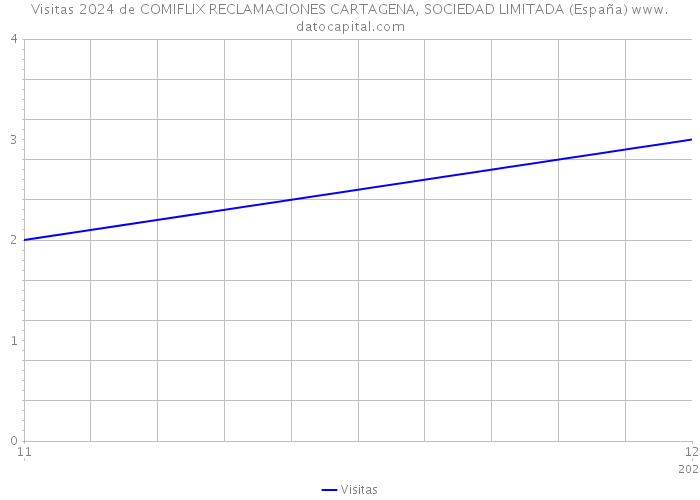Visitas 2024 de COMIFLIX RECLAMACIONES CARTAGENA, SOCIEDAD LIMITADA (España) 