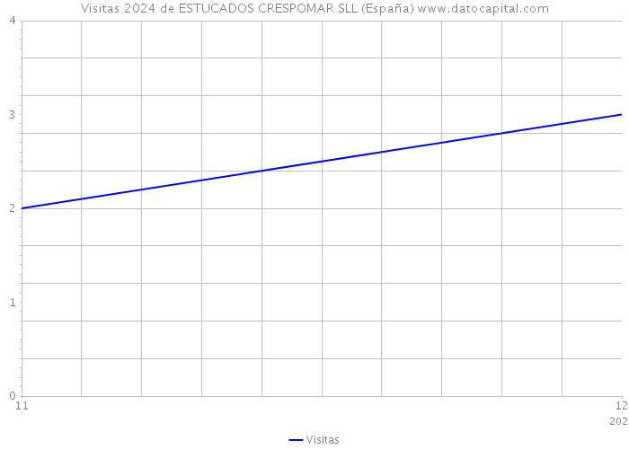 Visitas 2024 de ESTUCADOS CRESPOMAR SLL (España) 