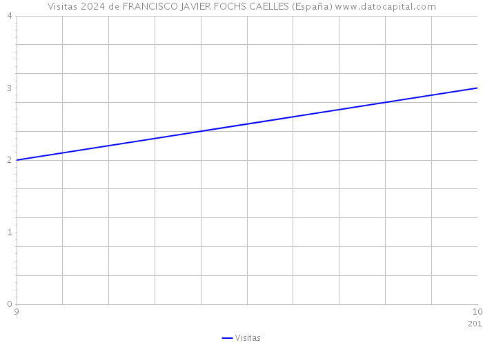 Visitas 2024 de FRANCISCO JAVIER FOCHS CAELLES (España) 