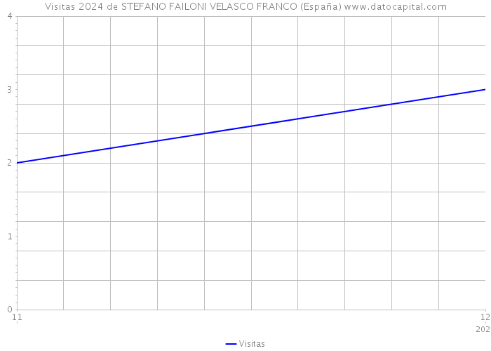 Visitas 2024 de STEFANO FAILONI VELASCO FRANCO (España) 