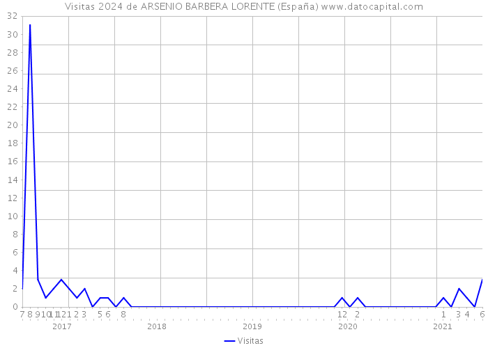 Visitas 2024 de ARSENIO BARBERA LORENTE (España) 
