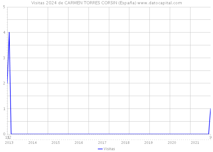 Visitas 2024 de CARMEN TORRES CORSIN (España) 