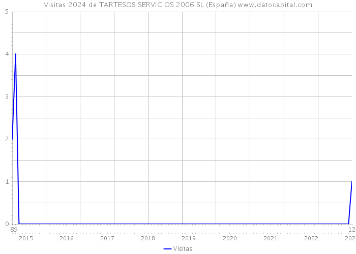 Visitas 2024 de TARTESOS SERVICIOS 2006 SL (España) 